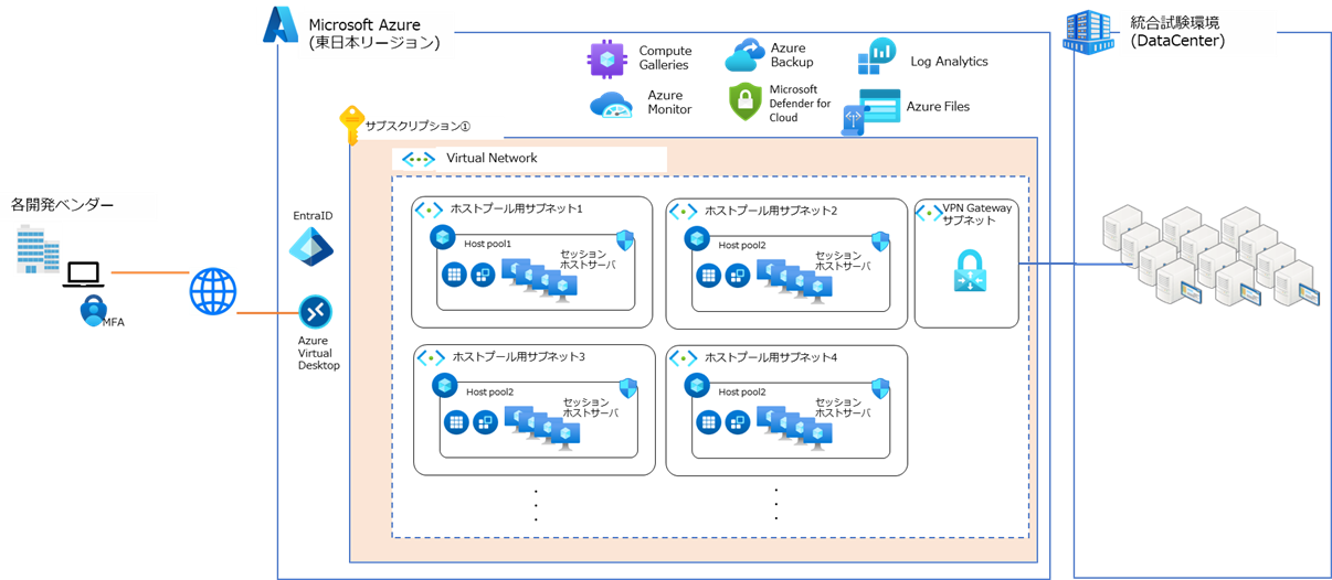 通信キャリア様向けベンダー開発用リモートアクセス環境構築の構成図