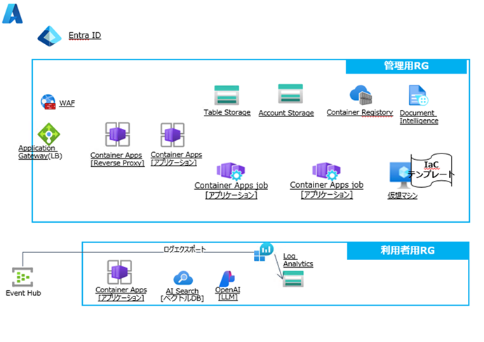 生成AI活用による業務効率化の構成図